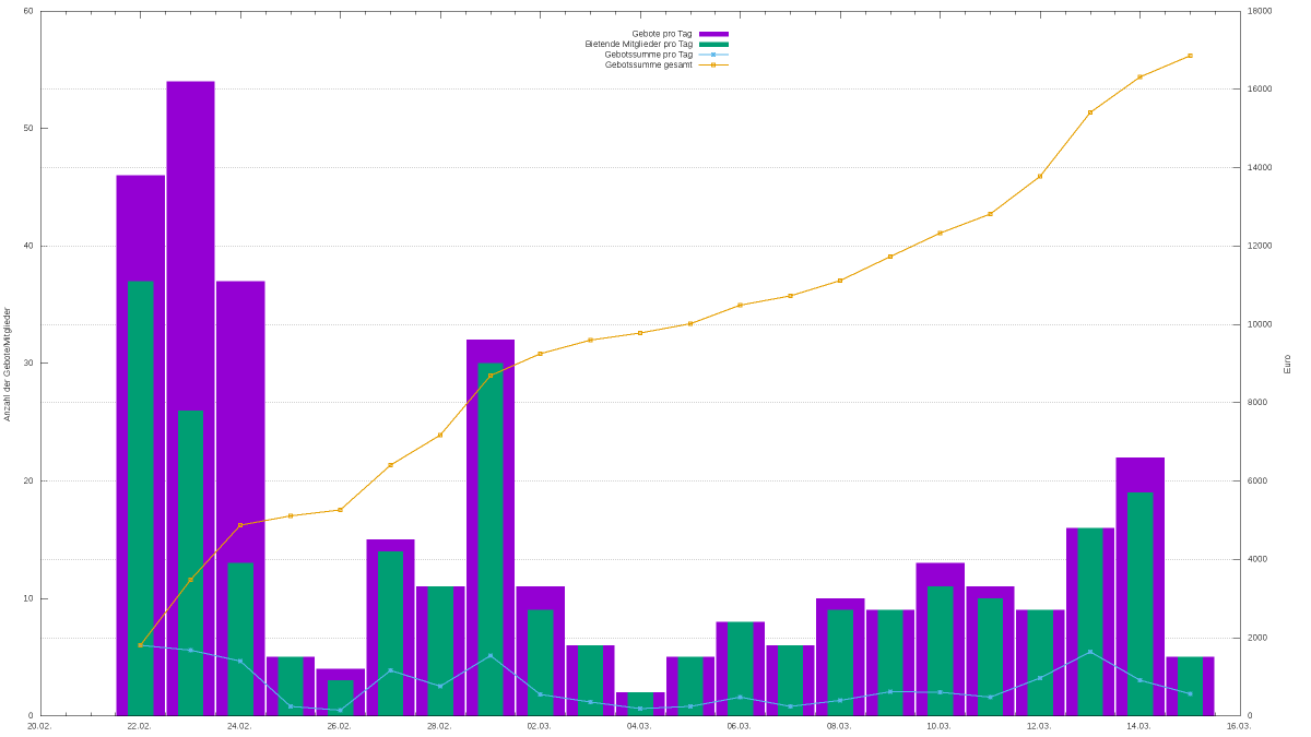 Zwischenstand der Kampagne zum Solidarischen Mitgliedsbeitrag 2017