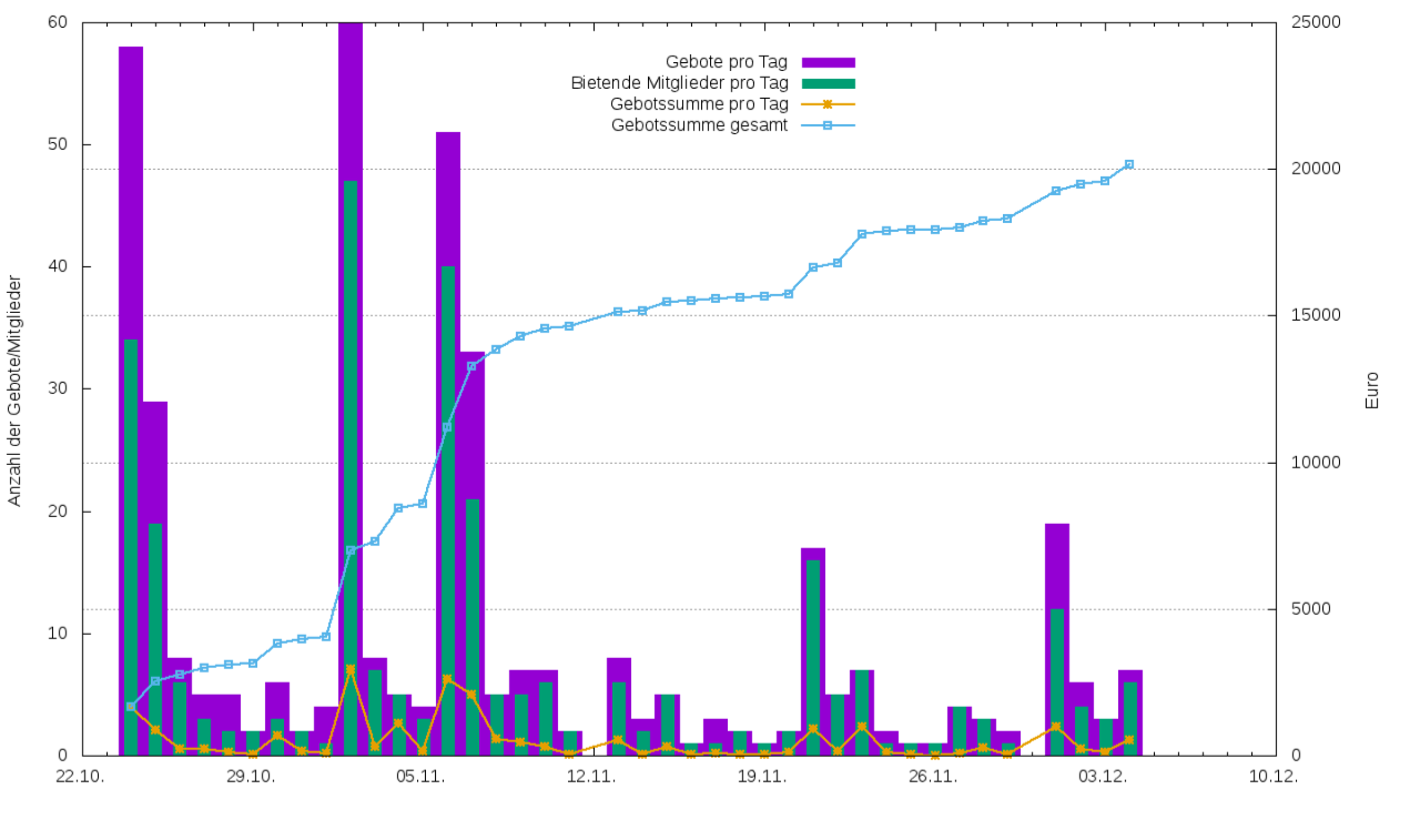 SoMiBe 2018 - Ergebnis