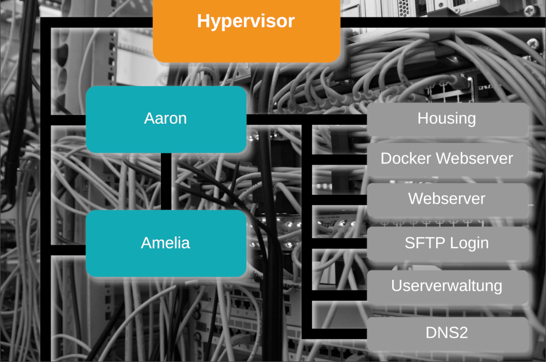 Virtualisierungsserver: Aaron