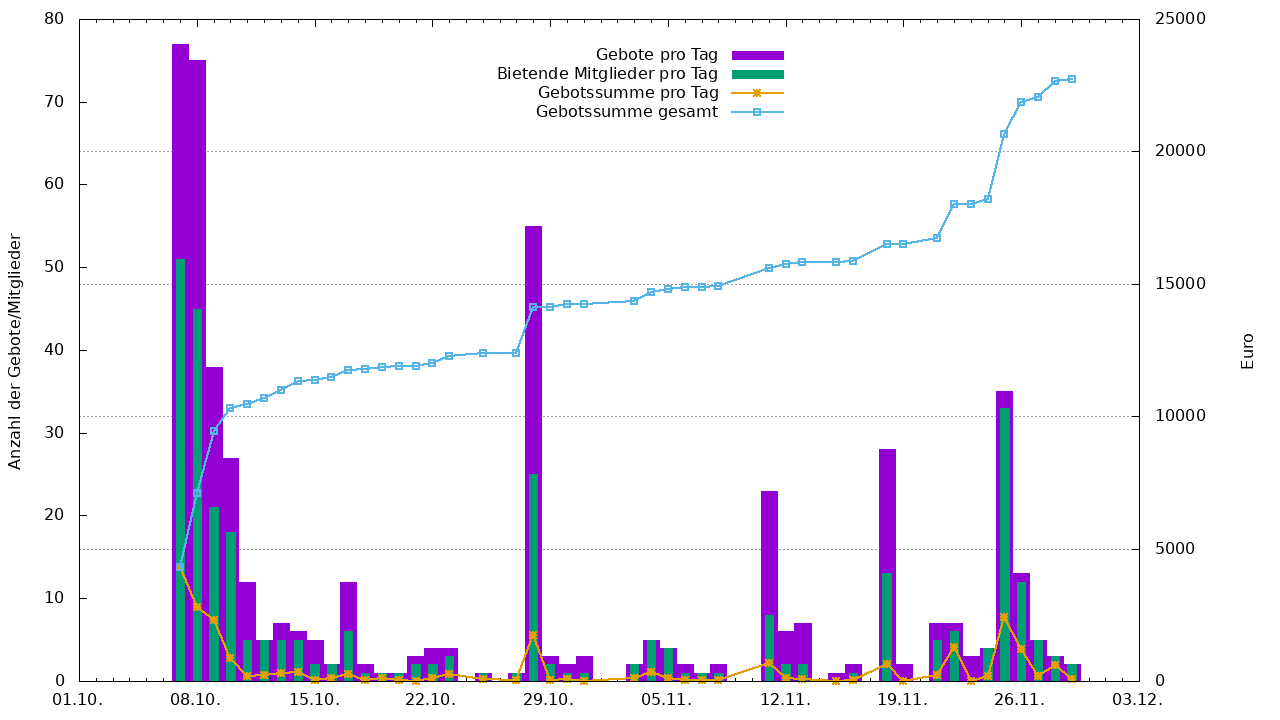 Verlauf der Kampagne